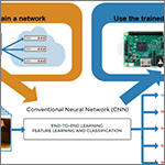 Deep Learning with Raspberry Pi and MATLAB