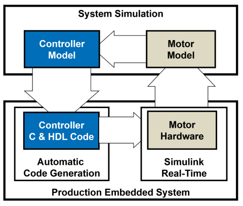 모델 설계 기반을 이용한 모터 제어 개발